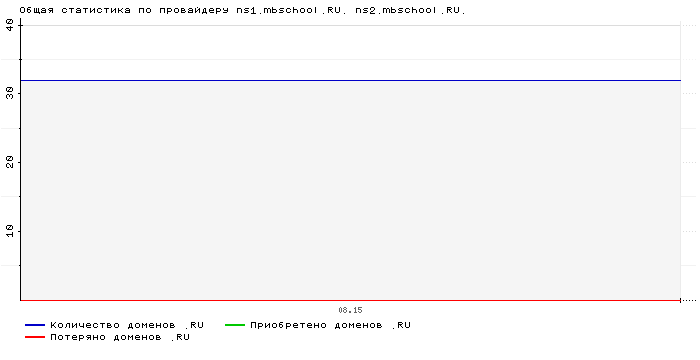 ���������� �� ���������� ns1.mbschool.RU. ns2.mbschool.RU.